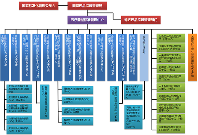 中国医疗器械标准管理年报（2022年度）