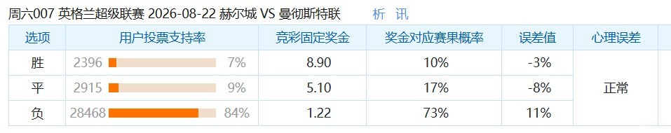 彩民支持率：赫尔城vs曼联，整体呈极端客胜一边倒态势